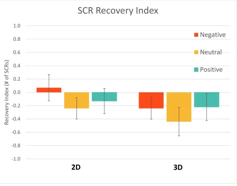 Figure 17. SCR Recovery Index; error bars represent standard error. There was no significant 