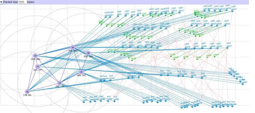 Figure 1. MANET network without admen topology using NSG2 for NS-2. 