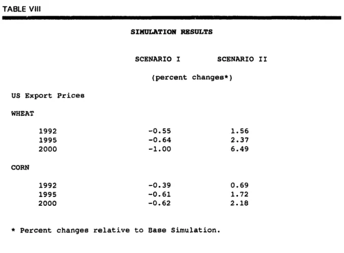 TABLE VilI SIMULATION  RESULTS SCENARIO I  SCENARIO  II (percent changes*) US Export Prices WHEAT 1992  -0.55  1.56 1995  -0.64  2.37 2000  -1.00  6.49 CORN 1992  -0.39  0.69 1995  -0.61  1.72 2000  -0.62  2.18