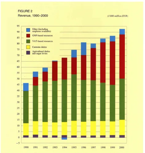 FIGURE 2 Revenue, 1990-2000 