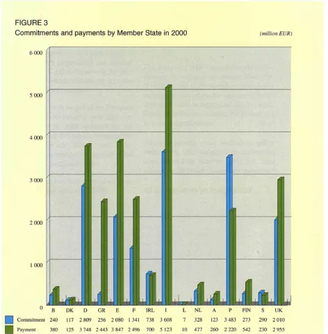 FIGURE 3 Commitments and payments by Member State in 2000 