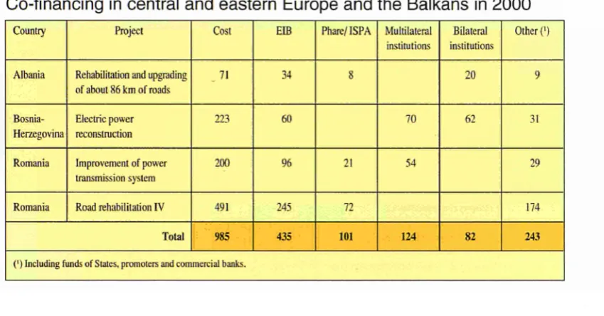 TABLE 5 Co-financing in central and eastern Europe and the Balkans in 2000 
