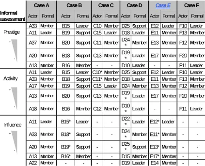 Table 3: Comparison of informal assessment and formal team roles regarding team-based sharing processes 