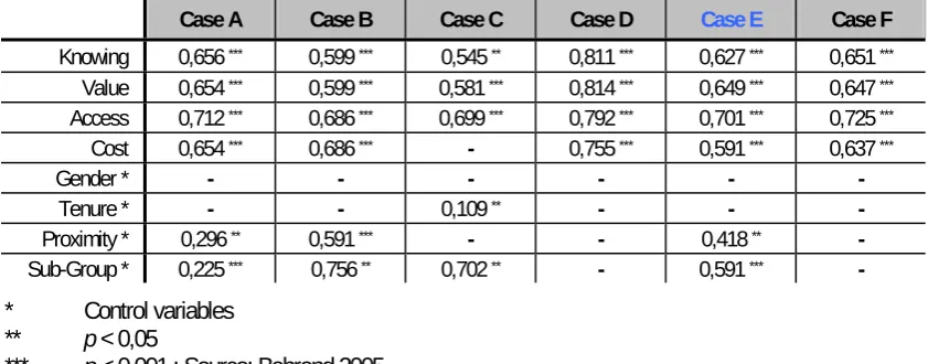 Table 5.  Assessment of cross-variable structural equivalence focusing on project-related sharing processes derived from SNA correlation analysis 1