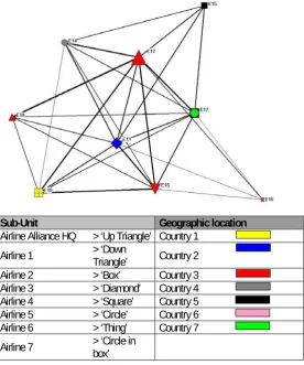 Figure 2: Case E – Visualisation of information and knowledge exchange (Betweenness) 
