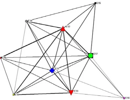Figure 3: Case E – Visualisation of project-related knowledge awareness 