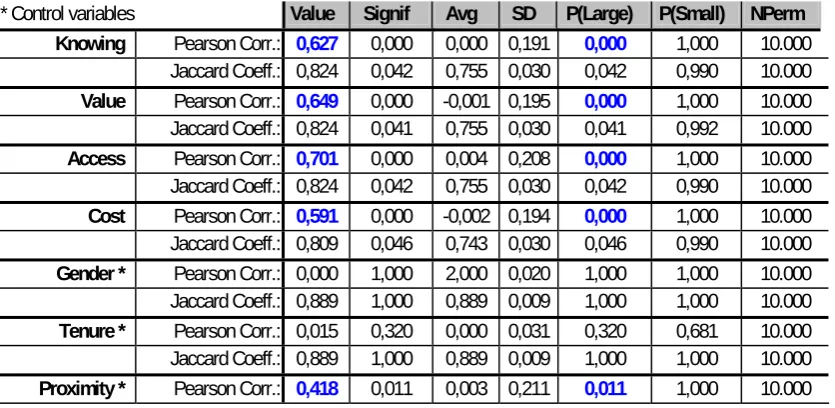 Table 1: Case E - Correlation analysis – SNA cross-variable influence on project-related information and knowledge sharing 