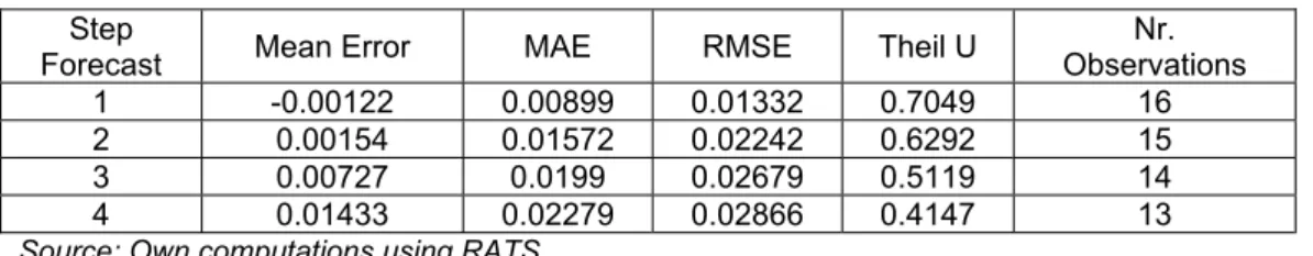 Table 1  Forecast Statistics for the OLS model 