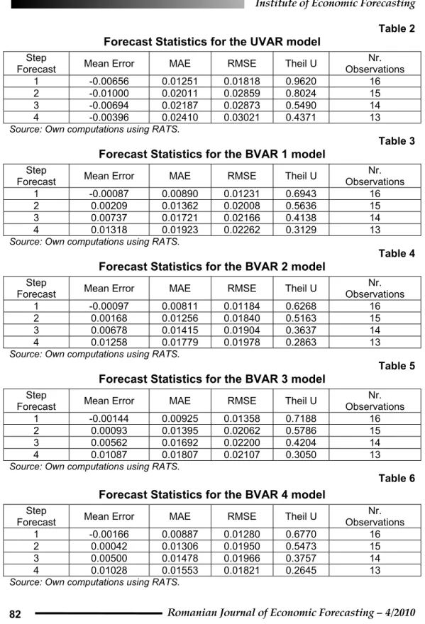 Table 2  Forecast Statistics for the UVAR model