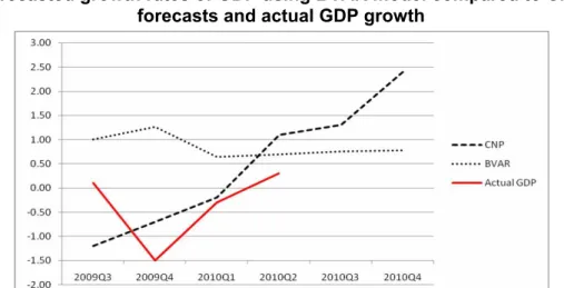 Figure 3  Forecasted growth rates of GDP using BVAR model compared to CNP 