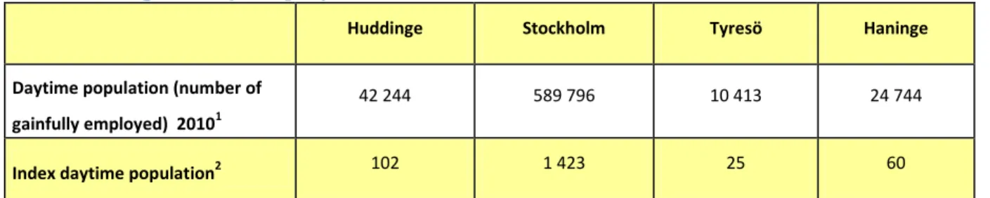 Table 6. Number of gainfully employed per municipality and flow of commuters between municipalities   Source: Database Statistics Sweden, 2012 