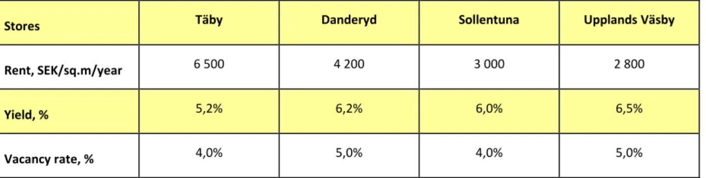 Table 18. Financial ratios of the property market on municipality level   Source: Datscha, 2012 