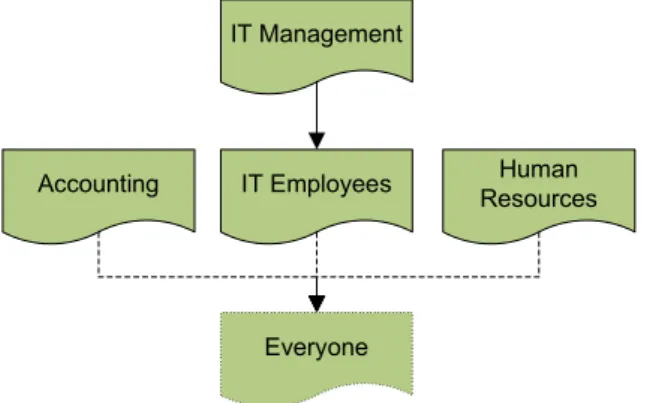 Figure 1 presents a role hierarchy. We have five roles, IT Management, Accounting, IT Employees, Human Resources and Everyone