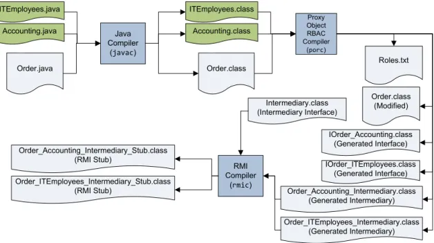Figure 2: Proxy Object Compiler Processing the Order class. The Java Compiler, Proxy Object RBAC Compiler, and RMI Compiler boxes are processing programs; the boxes labelled ITEmployees.java/class and Accounting.java/class are role files