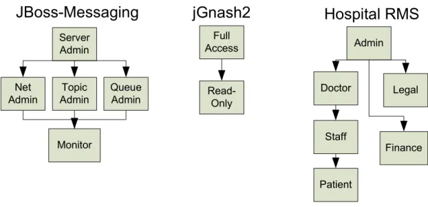 Figure 4: Role Hierarchies for Sample Applications. Boxes denote roles and arrows indicate subsumption relationships.