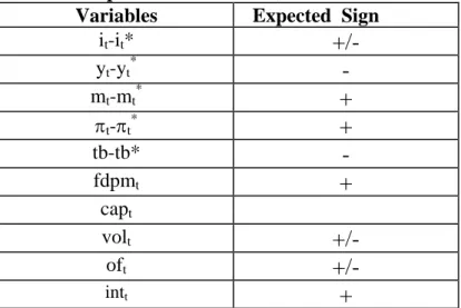 Table  2.1  reports the three tests with constant and trend. The inference at the 5% 