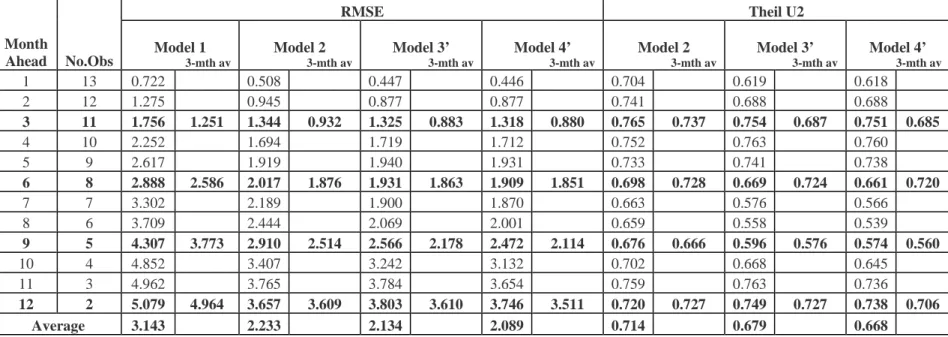 Table 5  VAR Models 
