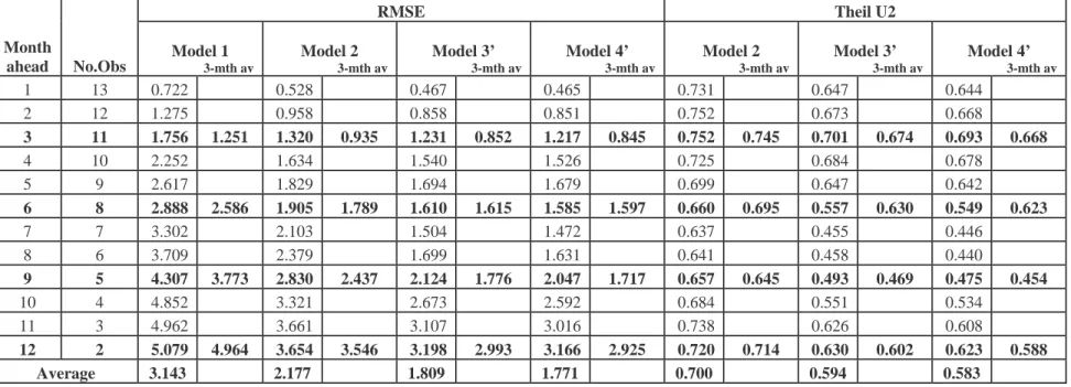 Table 6  BVAR Models 