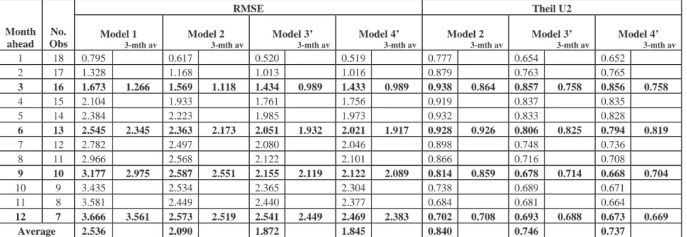 Table 8  VAR Models 