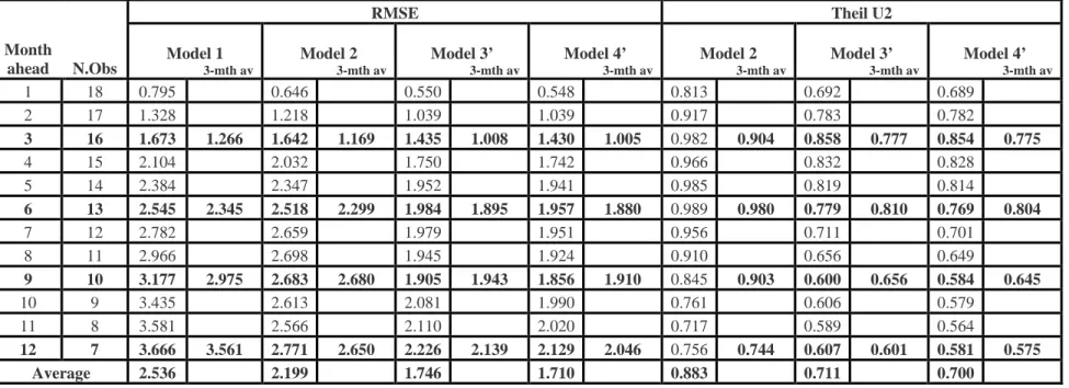 Table 9.1  BVAR Models 
