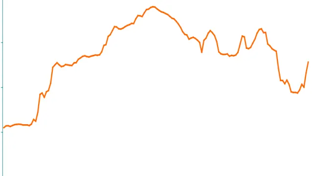 Fig 1: Exchange Rate – Re/$  3035404550 1996M07 1997M07 1998M07 1999M07 2000M07 2001M07 2002M07 2003M07 2004M07 2005M07 2006M07 2007M07