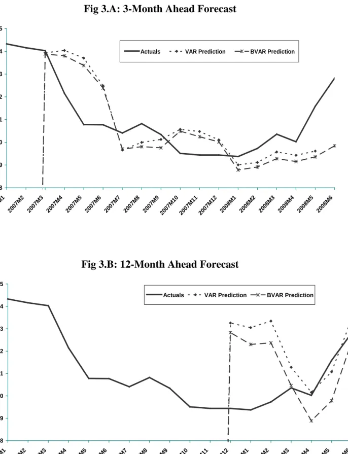 Fig 3.A: 3-Month Ahead Forecast 