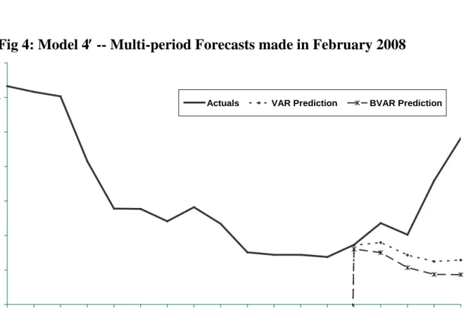 Fig 4: Model 4′ -- Multi-period Forecasts made in February 2008  Model 4: JAN 2008 3839404142434445 20 07M 1 20 07M 2 20 07M 3 20 07M 4 20 07M 5 20 07M 6 20 07M 7 20 07M 8 20 07M 9 20 07M 10 20 07M 11 20 07M 12 20 08M 1 20 08M 2 20 08M 3 20 08M 4 20 08M 5 