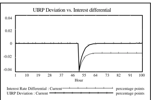 Figure 2: Traditional UIRP, pattern of UIRP deviation compared to interest rate differential.