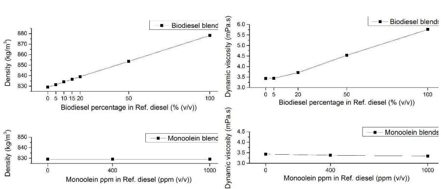 Figure 4. IFT of the biodiesel and monoolein blends 