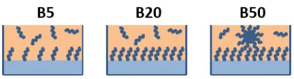 Figure 8:Schematic of the interface of water and monoolein blends 