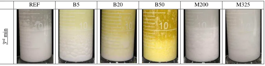 Table 3. Visual assessment of water separation in fuel blends 