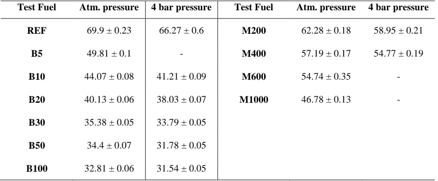 Table 4: Dv50 (�m) of dispersed water droplets in monoolein and biodiesel blends at atmospheric and 4 bar pressures 