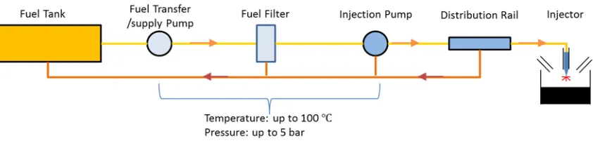 Figure 1 Simple schematic of a high-pressure common rail fuelling (HPCR) system: orange arrows show the fuel feeding direction and red arrows shows return of excess fuel to the tank 