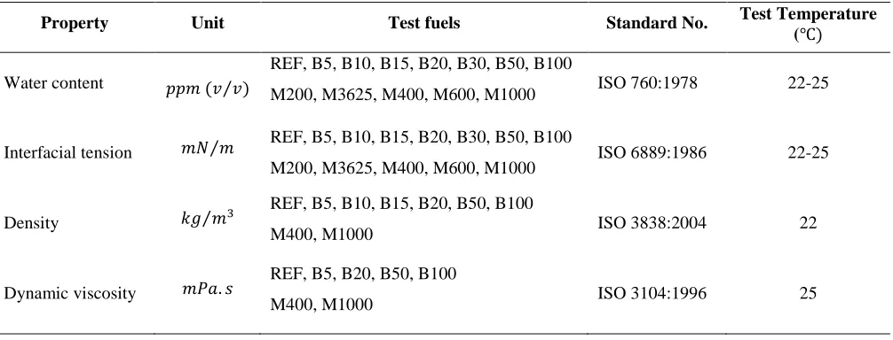 Table 1: Fuel properties and their standard test procedures 