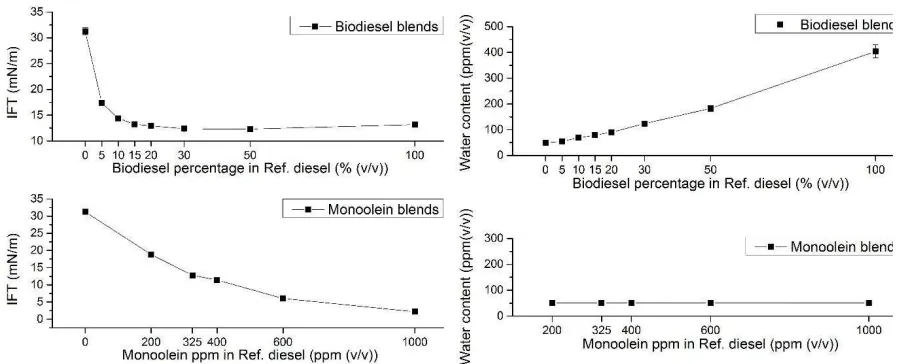 Figure 3. Example of an in-line water droplet size distribution during injection for the reference diesel 