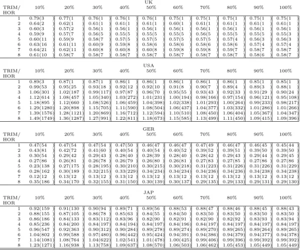 Table 8: Trimmed combination