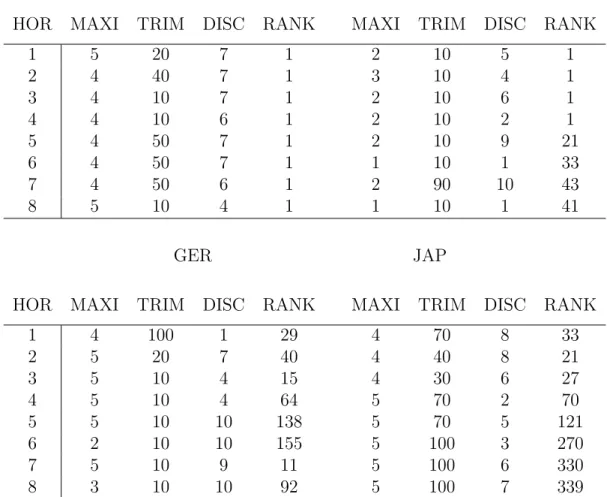 Table 11: Best models
