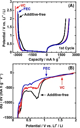 Figure 1.  (A) First charge-discharge curves of Si thick-film electrodes in 1 M LiTFSA/PC with and without 5 vol.% additives, and (B) expansion of its differential capacity curves in the negative direction