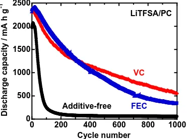 Figure 2.  Cycling performance of Si thick-film electrodes in 1 M LiTFSA/PC with and without 5 vol.% additives