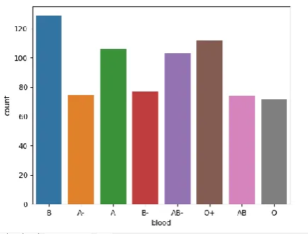 Fig. 3 Count of particular blood group depicted in the graph  