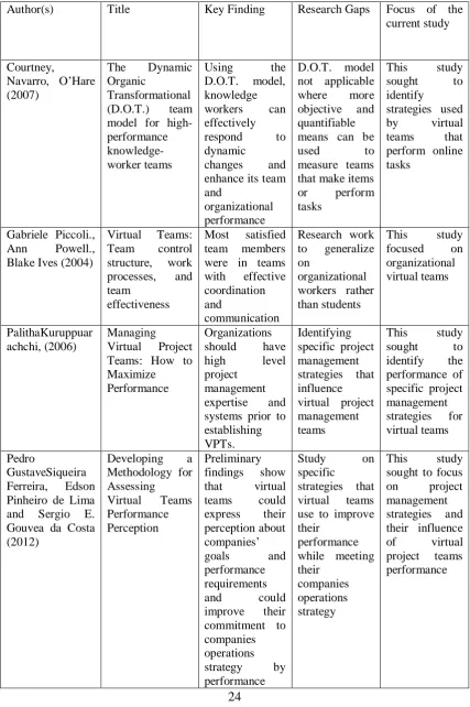 Table 2:1 Literature Gaps Summary 