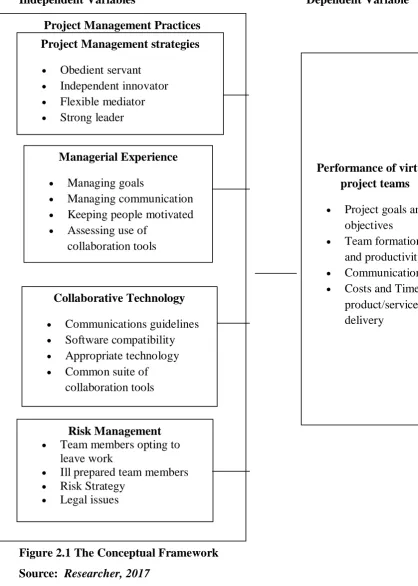 Figure 2.1 The Conceptual Framework 