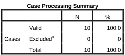 Table 3.2 Case Processing Summary 