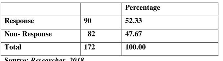 Table 4.1 Response Rate 