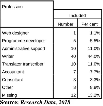 Table 4.2 Virtual Respondents Professional Demographics 