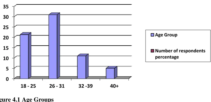 Figure 4.1 Age Groups 