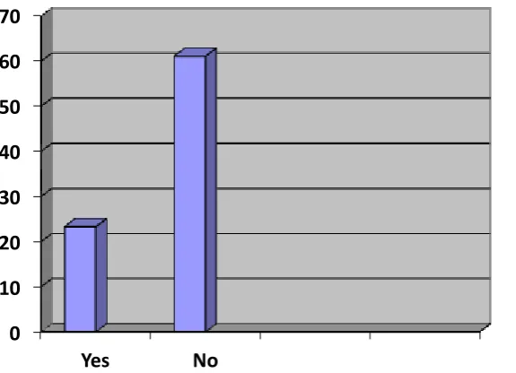 Figure 4.3 Project Management Experience 