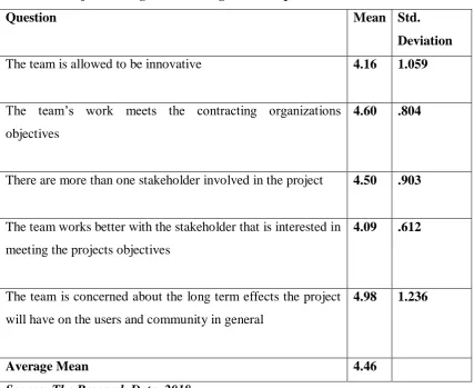 Table 4.3 Project Management Strategies: Descriptive Statistics   