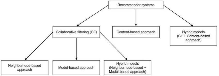 Fig. 2 User based Collaborative Filtering  