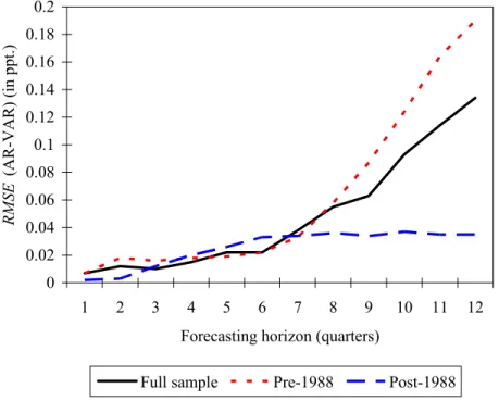 Figure 1 depicts the results, in terms of the difference in RMSE between the univariate and  bivariate models, for the full sample as well as the two subsamples